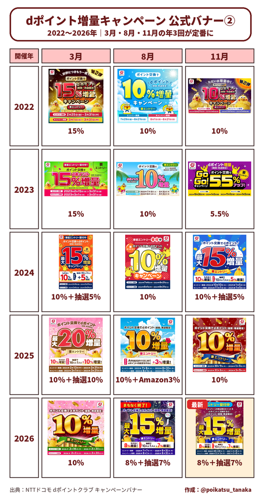 dポイント増量キャンペーン公式バナー2022-2026