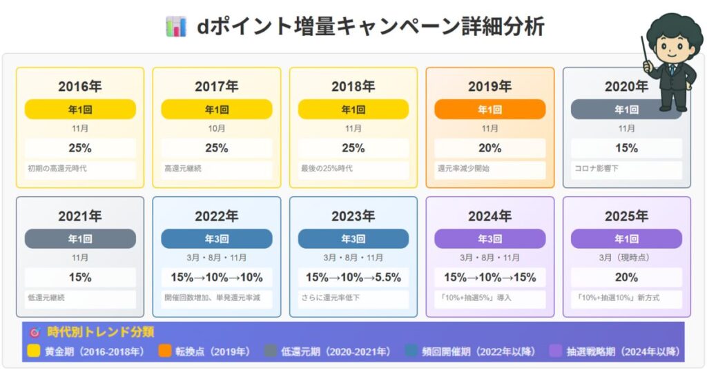 dポイント増量キャンペーンの過去推移イメージ図