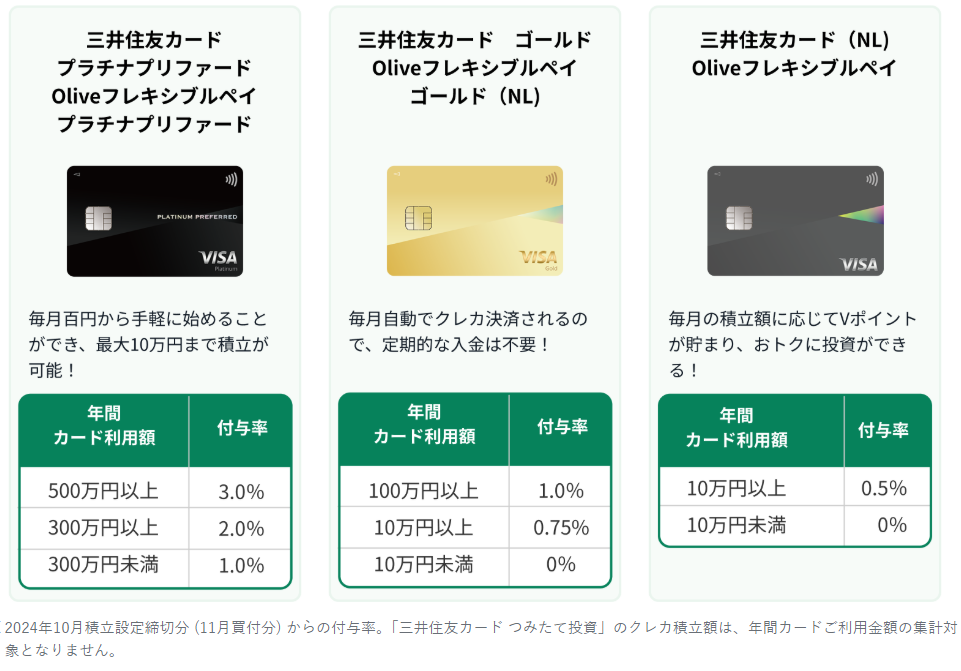 三井住友のクレカ積立還元率イメージ