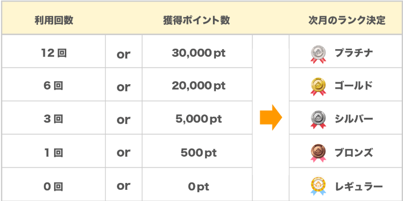 ちょびリッチ会員ランクアップ条件