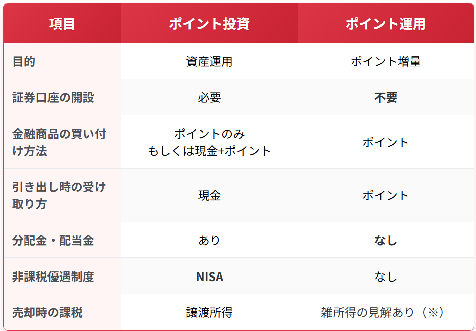 ポイント投資とポイント運用の特徴と課税を図解した画像