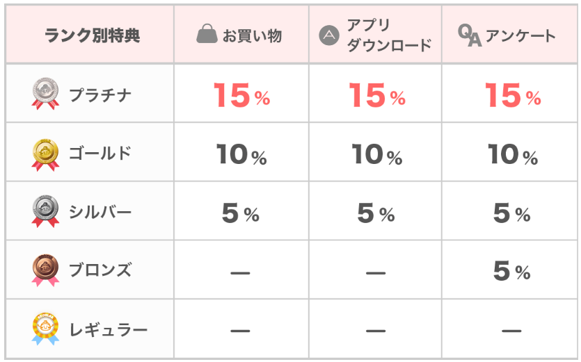 ちょびリッチ会員ランク別特典