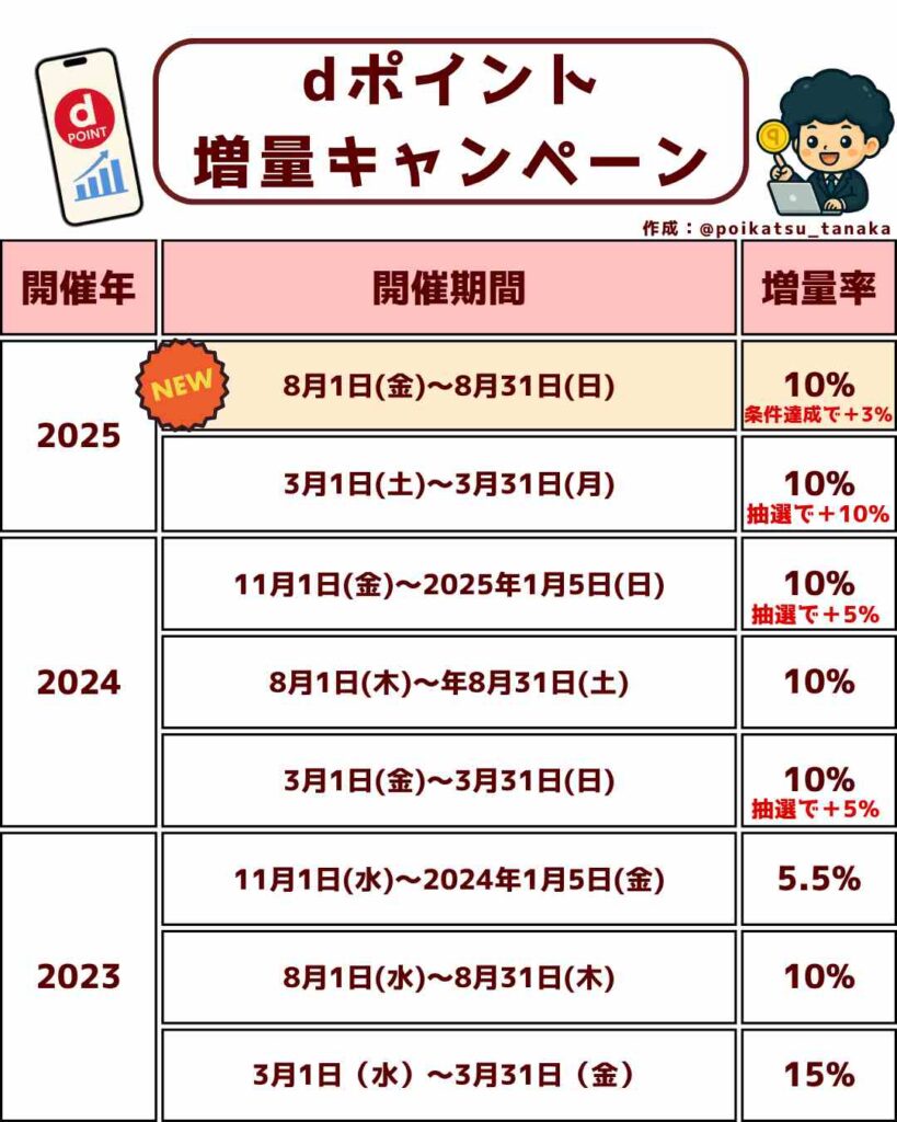 dポイント増量キャンペーン2023年~2025年