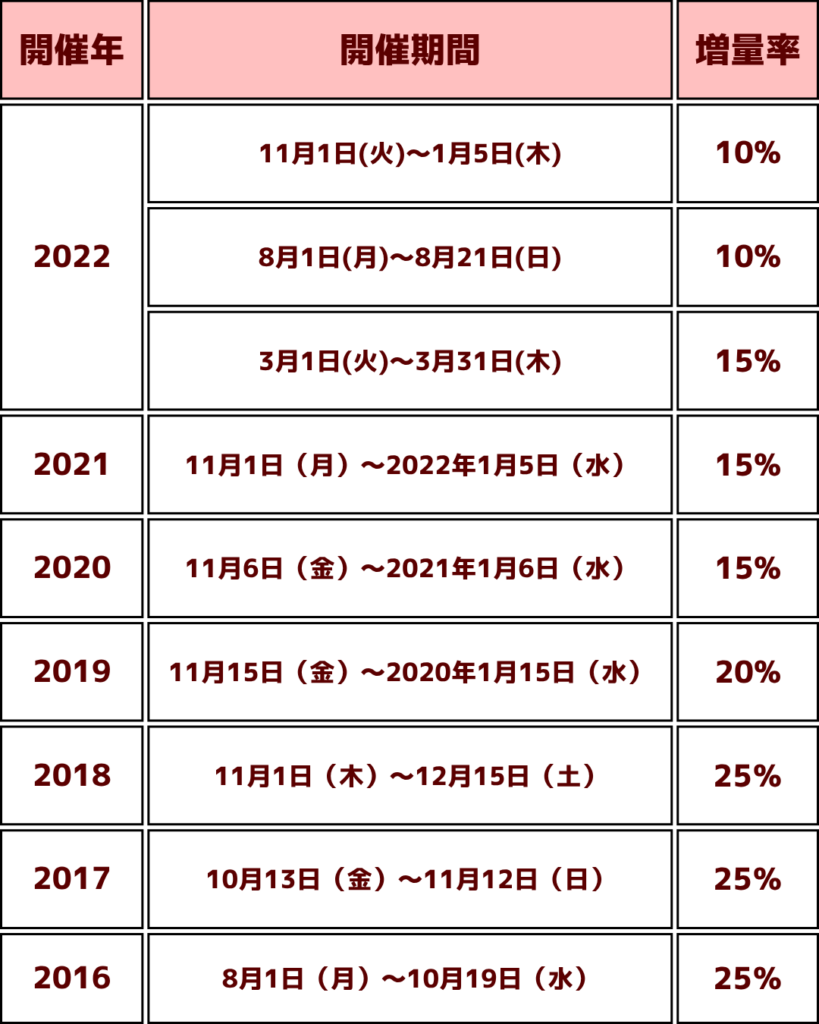 dポイント増量キャンペーン2016年~2022年